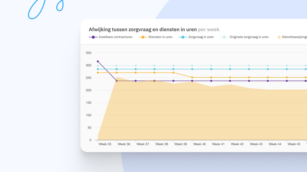 Vraag en aanbod capaciteitsmanagement Nedap Ons®